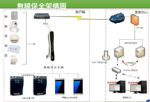 無線Zigbee保全系統